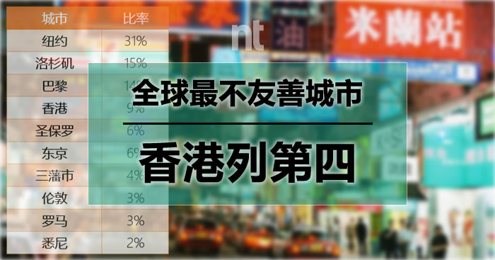 香港列最不友善城市第四名