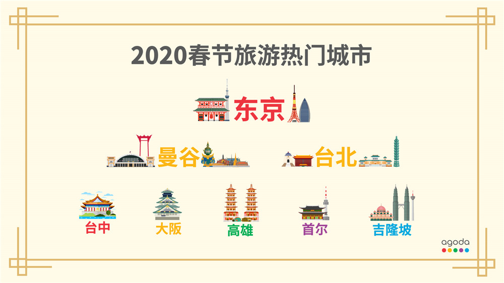 Agoda发布 亚洲旅客 2020年 春节旅游 目的地榜单，马来西亚排行第二